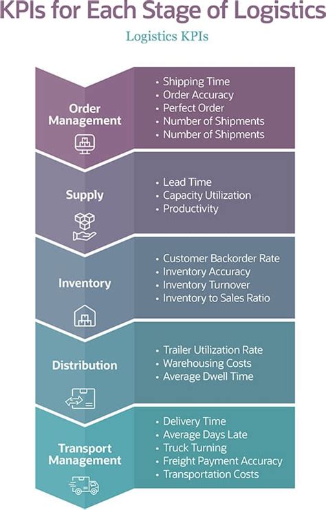 Logistics KPIs & Metrics to Track for Your Operations .